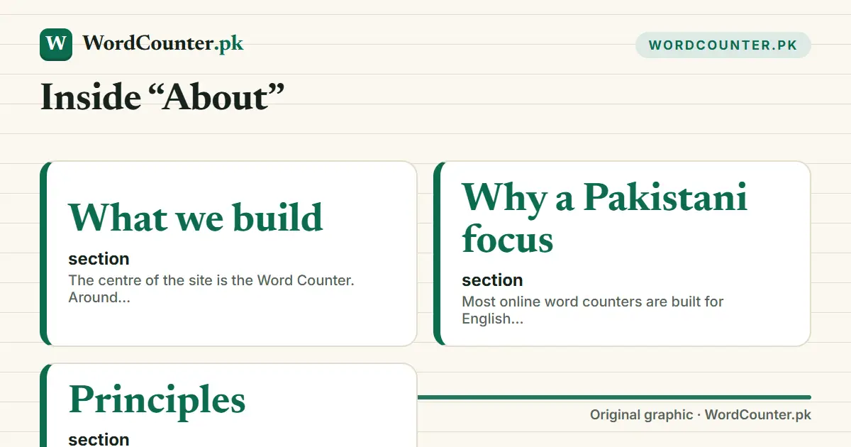 Inside “About”: What we build section; Why a Pakistani focus section; Principles section