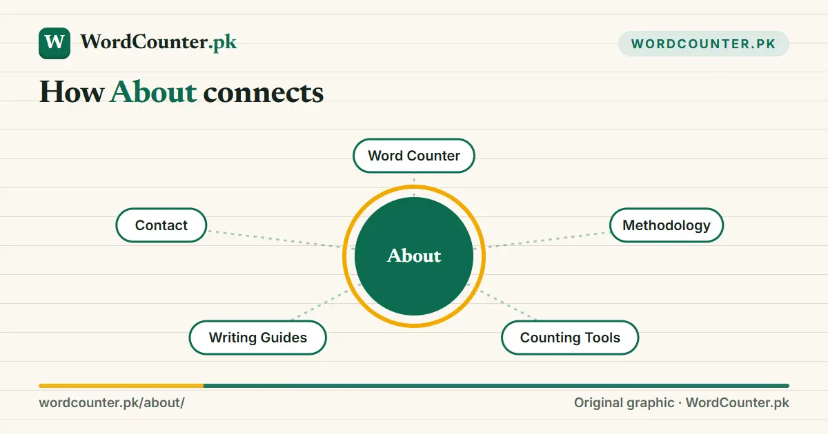 Map showing how About connects to Word Counter, Methodology, Counting Tools, Writing Guides and more on WordCounter.pk