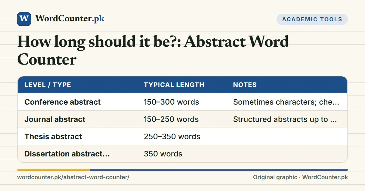 How long should it be?: Abstract Word Counter: reference table with columns Level / type, Typical length, Notes