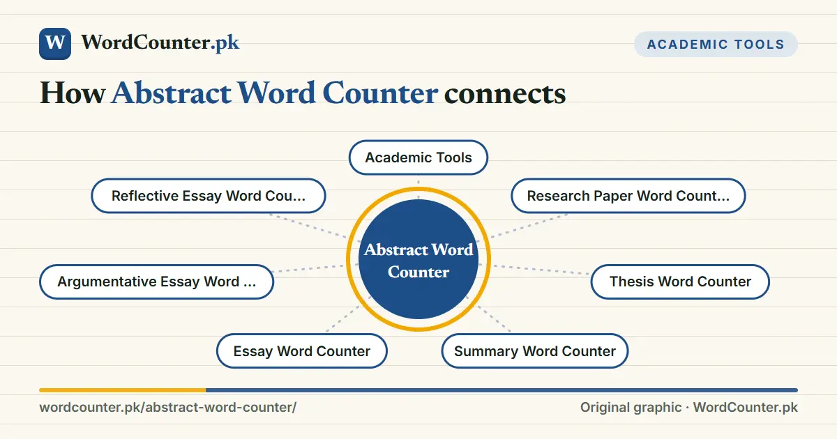 Map showing how Abstract Word Counter connects to Academic Tools, Research Paper Word Counter, Thesis Word Counter, Summary Word Counter and more on WordCounter.pk