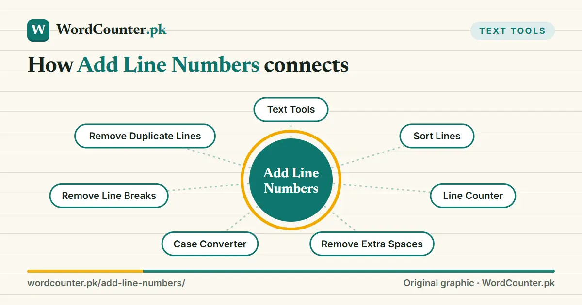 Map showing how Add Line Numbers connects to Text Tools, Sort Lines, Line Counter, Remove Extra Spaces and more on WordCounter.pk
