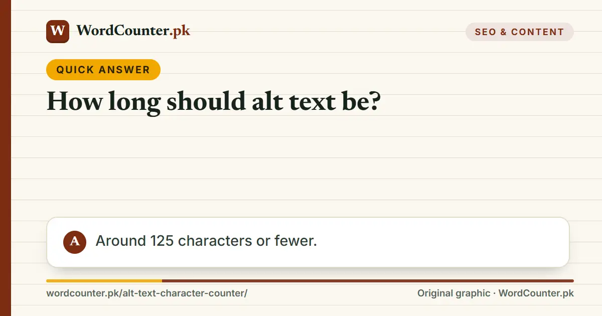 Quick answer card: How long should alt text be? Around 125 characters or fewer.