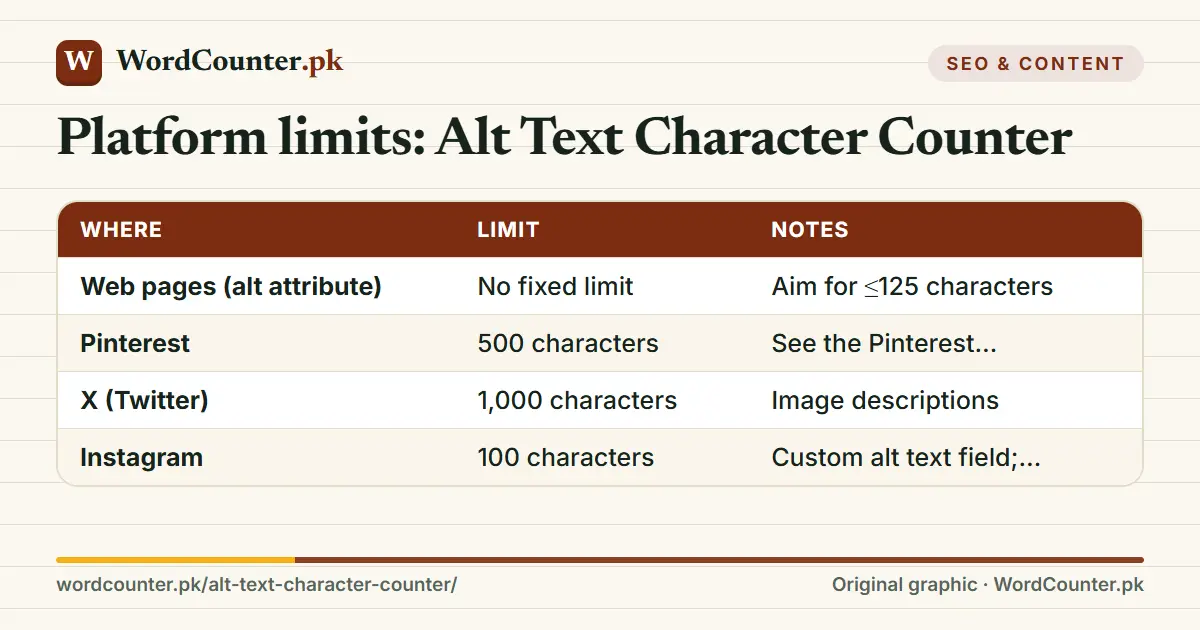 Platform limits: Alt Text Character Counter: reference table with columns Where, Limit, Notes