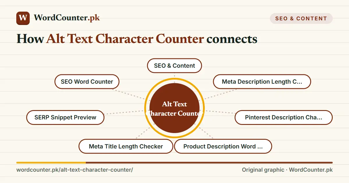 Map showing how Alt Text Character Counter connects to SEO & Content, Meta Description Length Checker, Pinterest Description Character Counter, Product Description Word Counter and more on WordCounter.pk