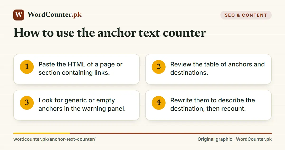 How to use the anchor text counter: Paste the HTML of a page or section containing…; Review the table of anchors and destinations.; Look for generic or empty anchors in the…