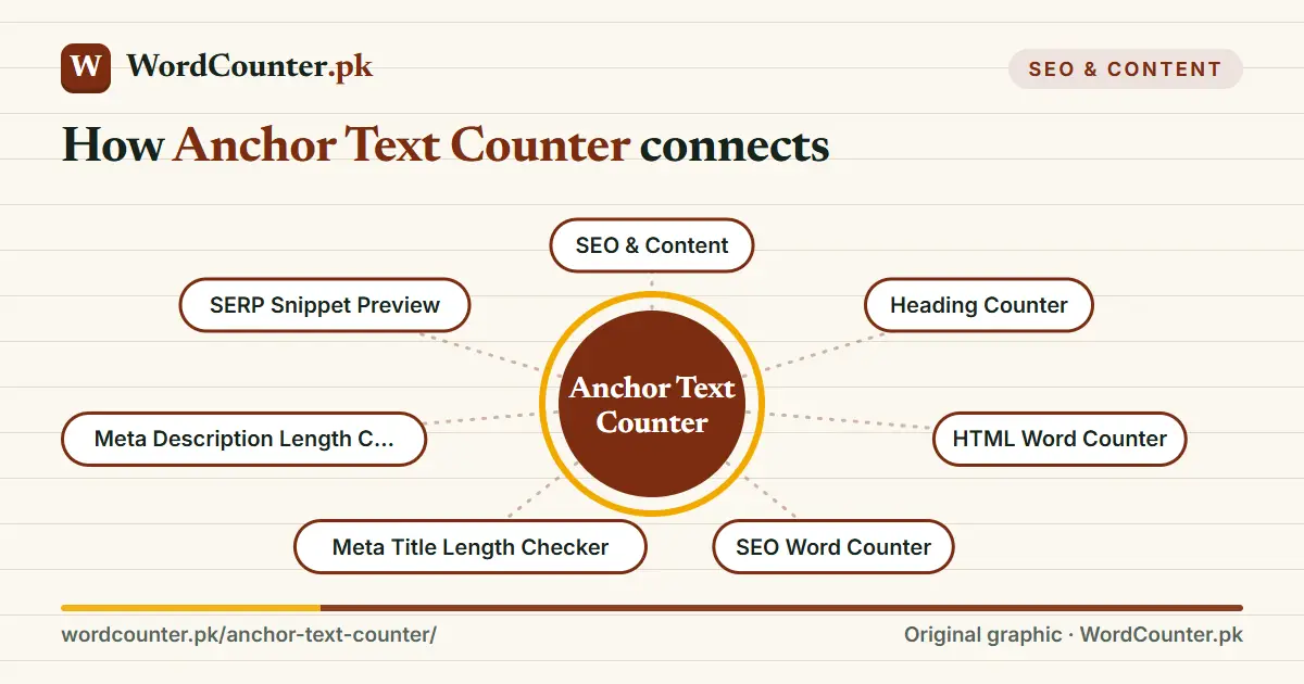 Map showing how Anchor Text Counter connects to SEO & Content, Heading Counter, HTML Word Counter, SEO Word Counter and more on WordCounter.pk