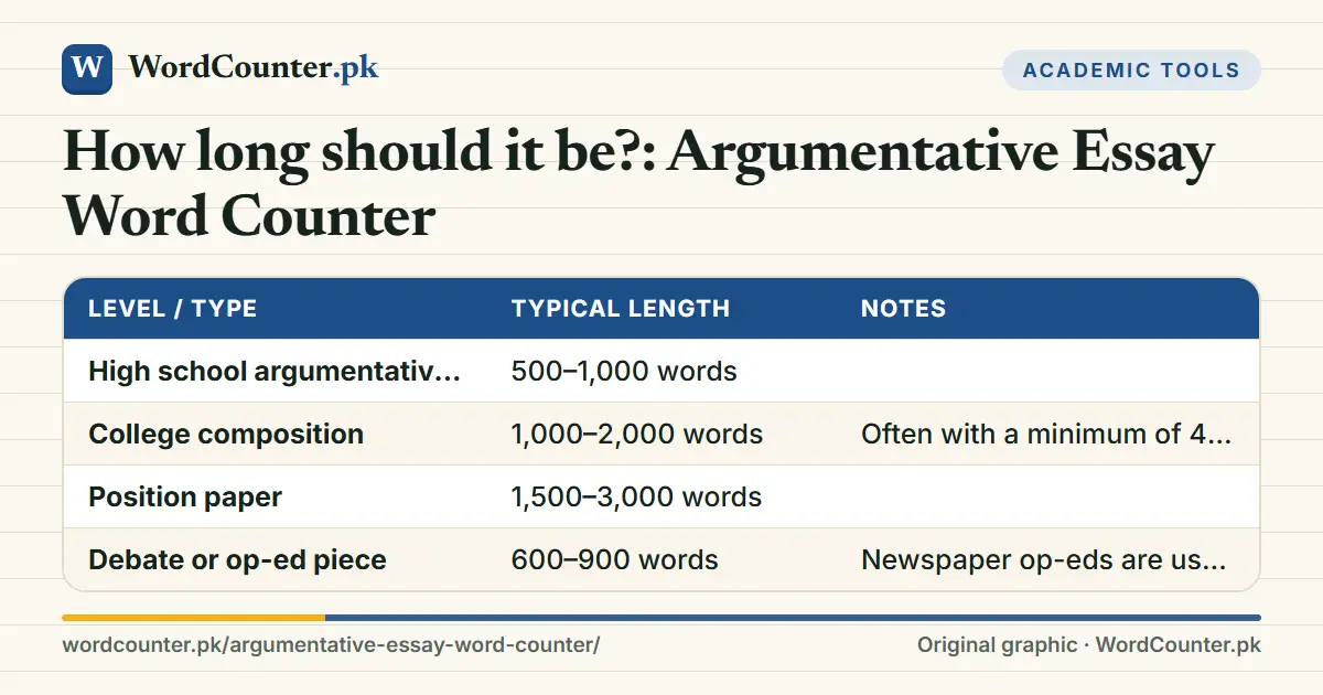 How long should it be?: Argumentative Essay Word Counter: reference table with columns Level / type, Typical length, Notes