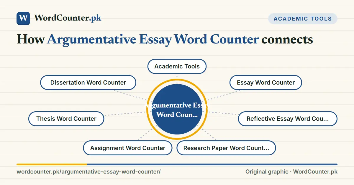 Map showing how Argumentative Essay Word Counter connects to Academic Tools, Essay Word Counter, Reflective Essay Word Counter, Research Paper Word Counter and more on WordCounter.pk