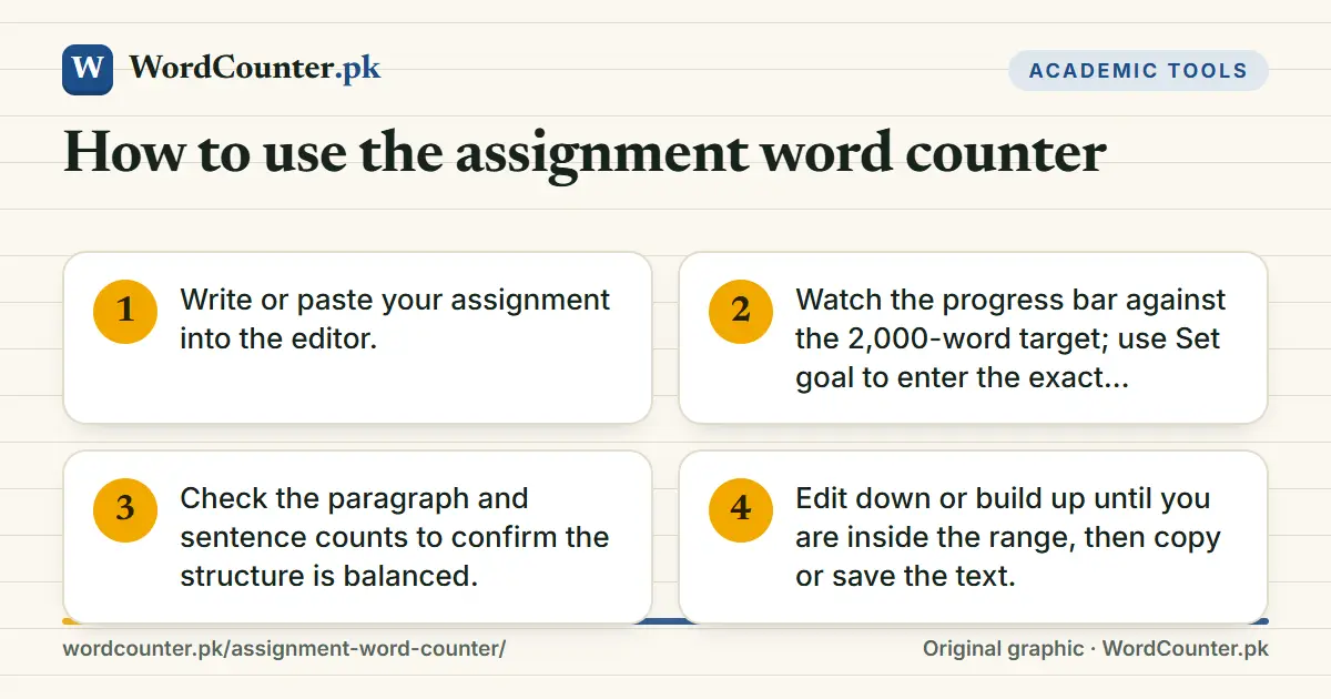 How to use the assignment word counter: Write or paste your assignment into the editor.; Watch the progress bar against the 2,000-word…; Check the paragraph and sentence counts to…