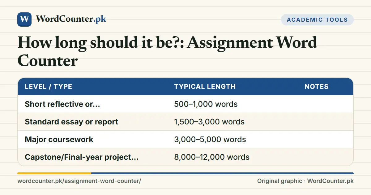 How long should it be?: Assignment Word Counter: reference table with columns Level / type, Typical length, Notes