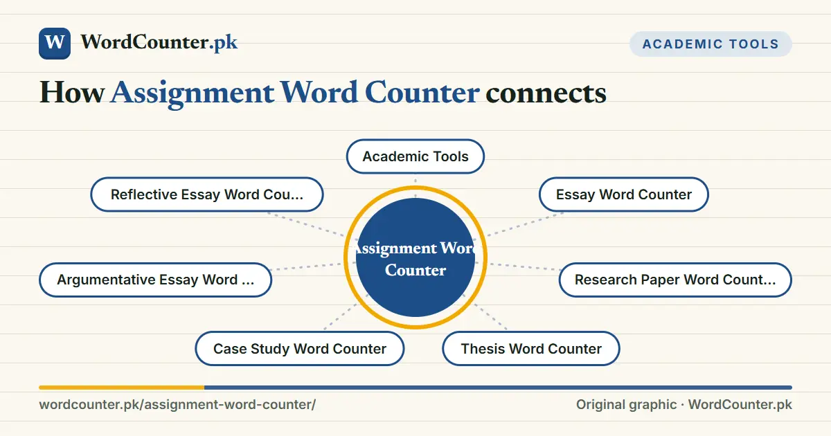 Map showing how Assignment Word Counter connects to Academic Tools, Essay Word Counter, Research Paper Word Counter, Thesis Word Counter and more on WordCounter.pk