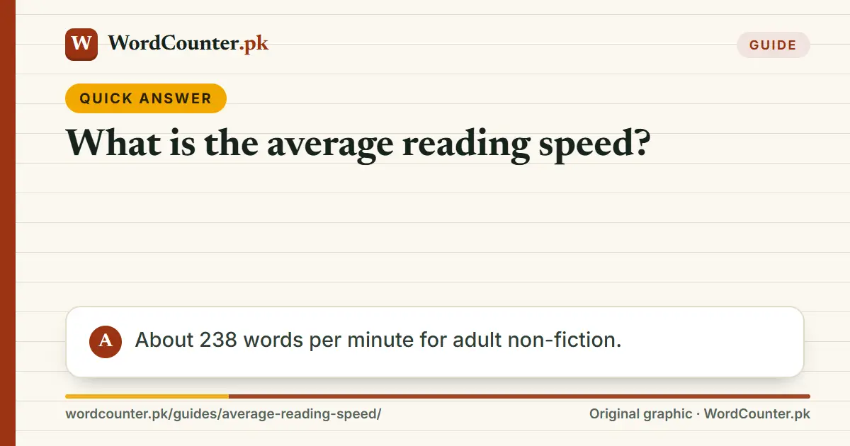 Quick answer card: What is the average reading speed? About 238 words per minute for adult non-fiction.