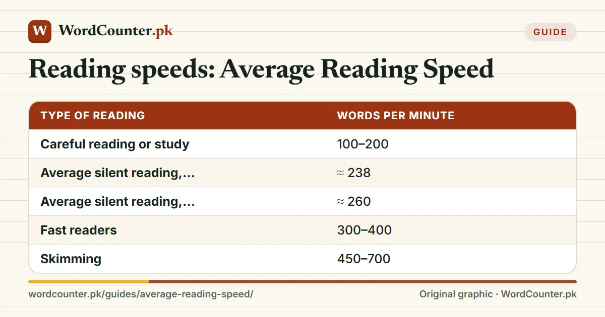 Reading speeds: Average Reading Speed: reference table with columns Type of reading, Words per minute