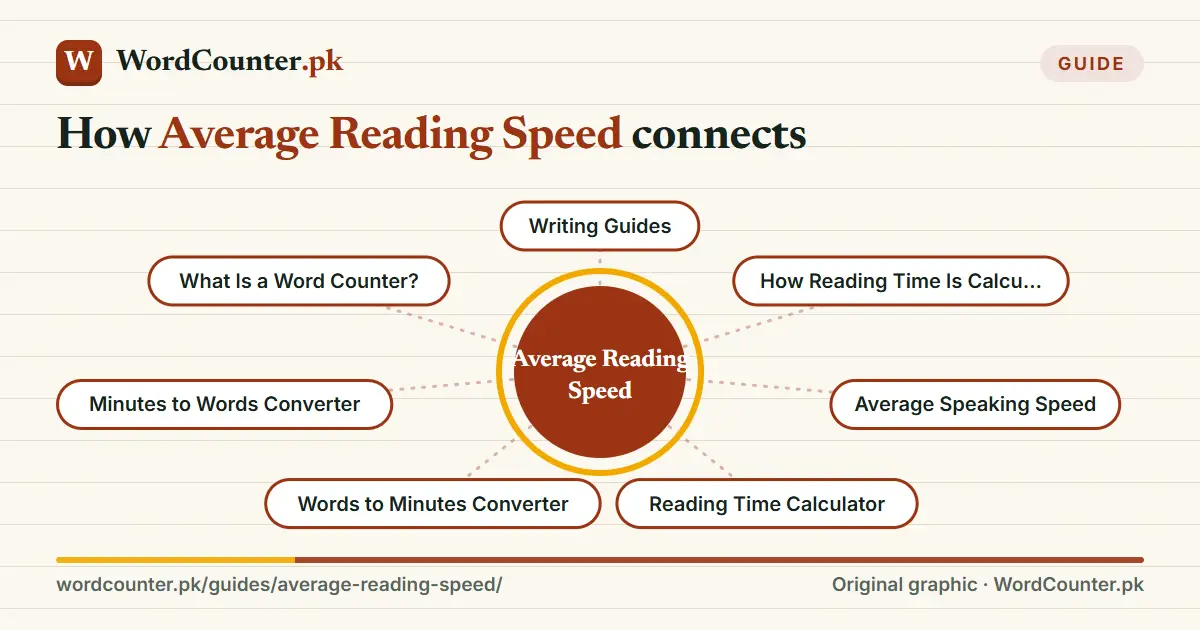 Map showing how Average Reading Speed connects to Writing Guides, How Reading Time Is Calculated, Average Speaking Speed, Reading Time Calculator and more on WordCounter.pk