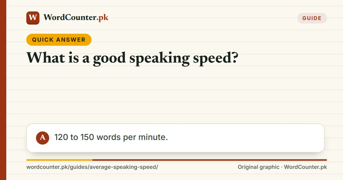 Quick answer card: What is a good speaking speed? 120 to 150 words per minute.