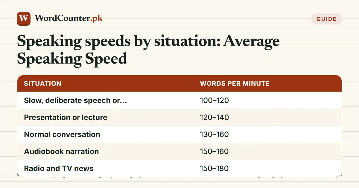 Speaking speeds by situation: Average Speaking Speed: reference table with columns Situation, Words per minute