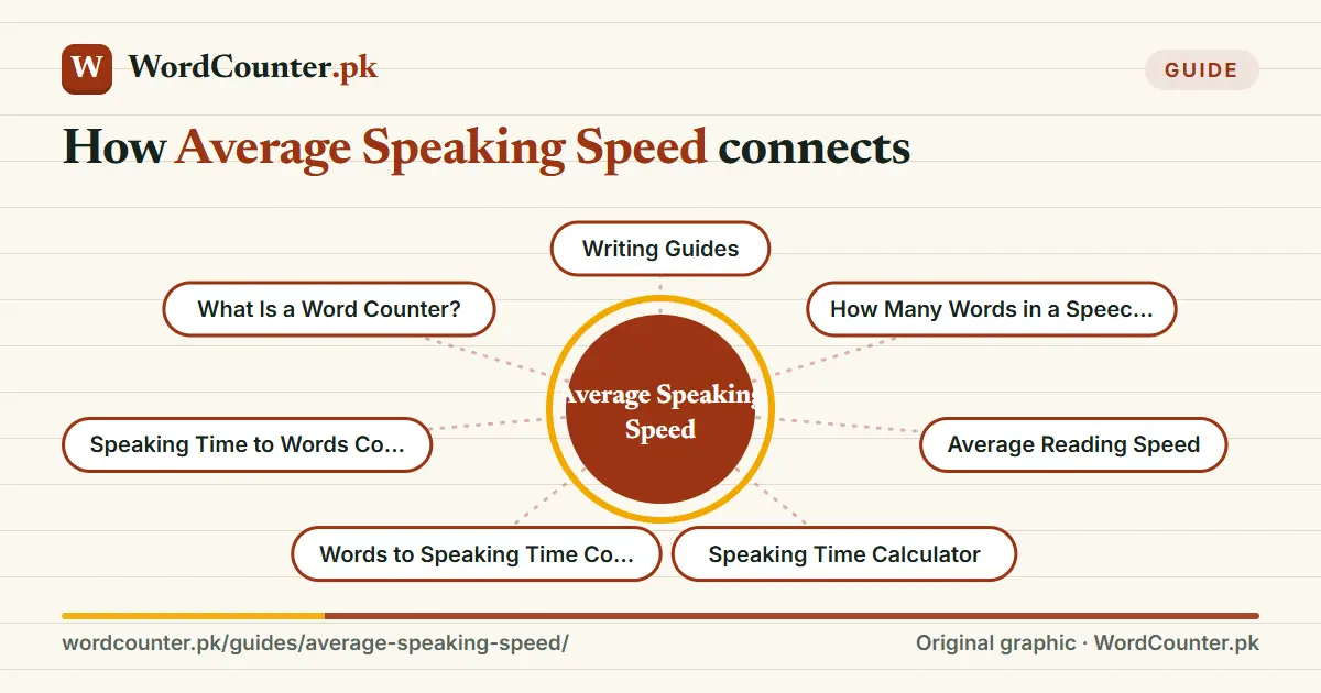 Map showing how Average Speaking Speed connects to Writing Guides, How Many Words in a Speech?, Average Reading Speed, Speaking Time Calculator and more on WordCounter.pk