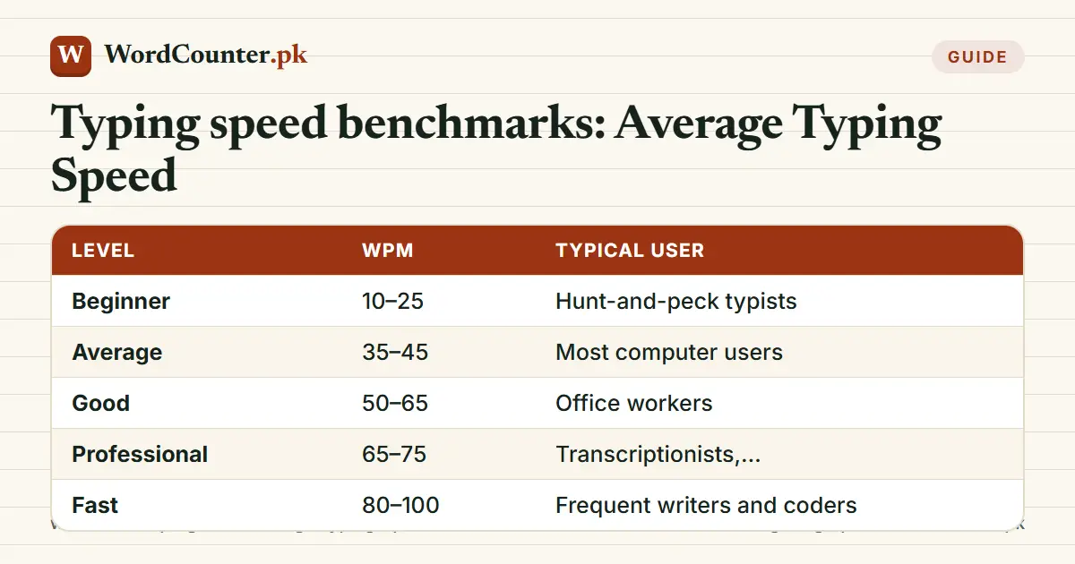 Typing speed benchmarks: Average Typing Speed: reference table with columns Level, WPM, Typical user