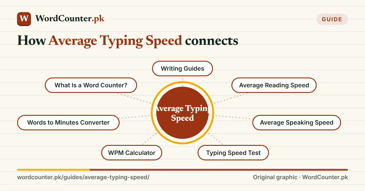 Map showing how Average Typing Speed connects to Writing Guides, Average Reading Speed, Average Speaking Speed, Typing Speed Test and more on WordCounter.pk