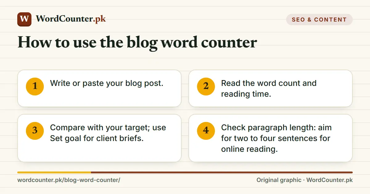 How to use the blog word counter: Write or paste your blog post.; Read the word count and reading time.; Compare with your target; use Set goal for…