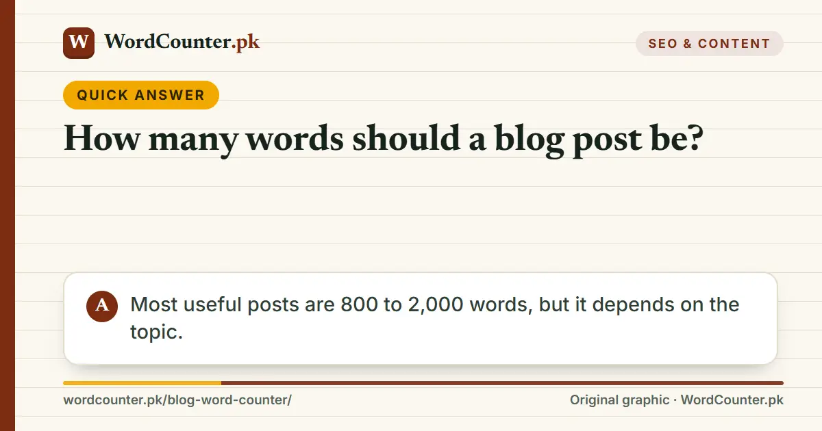 Quick answer card: How many words should a blog post be? Most useful posts are 800 to 2,000 words, but it depends on the topic.