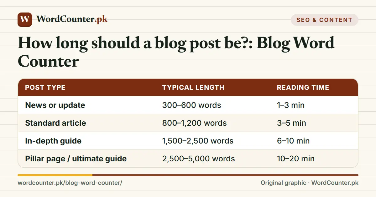 How long should a blog post be?: Blog Word Counter: reference table with columns Post type, Typical length, Reading time