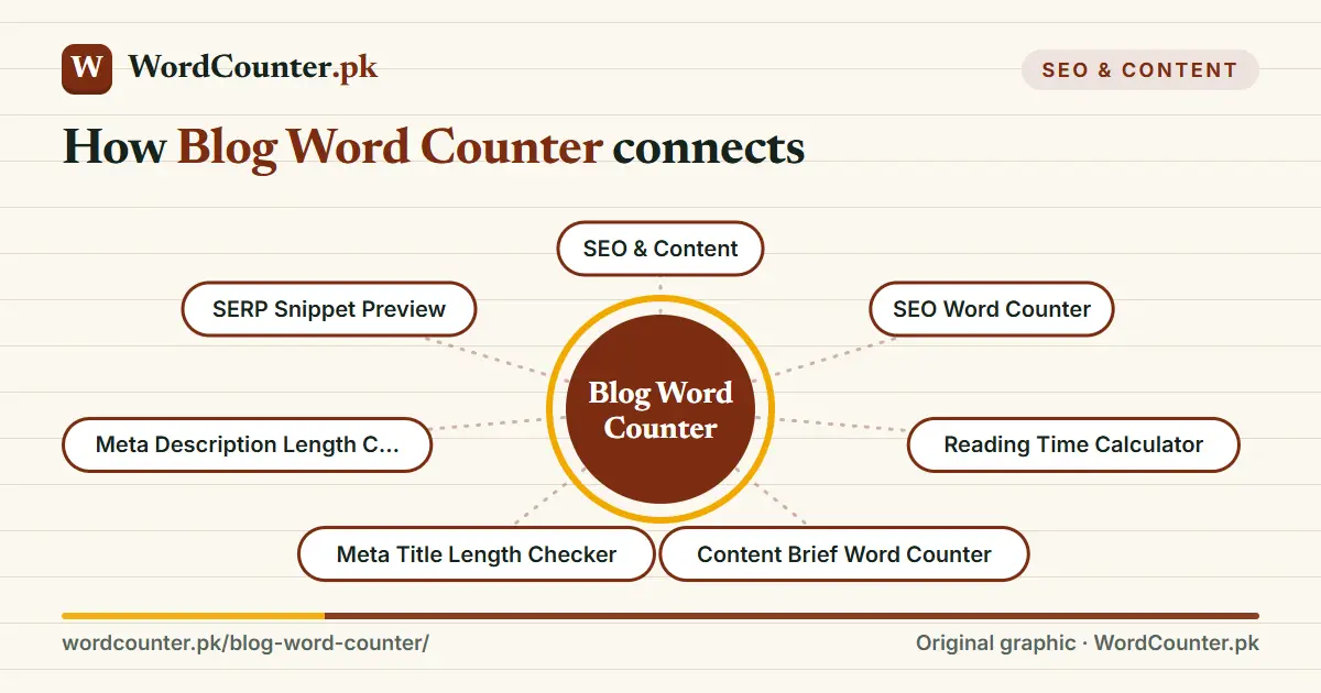 Map showing how Blog Word Counter connects to SEO & Content, SEO Word Counter, Reading Time Calculator, Content Brief Word Counter and more on WordCounter.pk