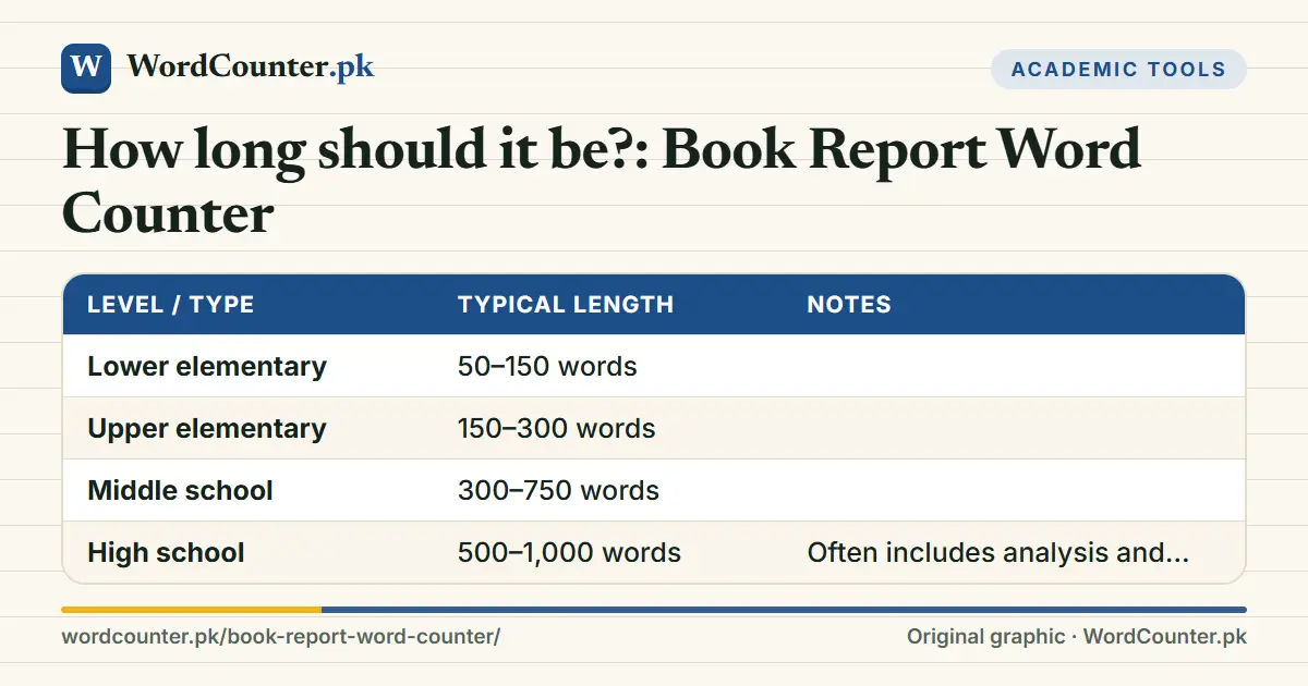 How long should it be?: Book Report Word Counter: reference table with columns Level / type, Typical length, Notes