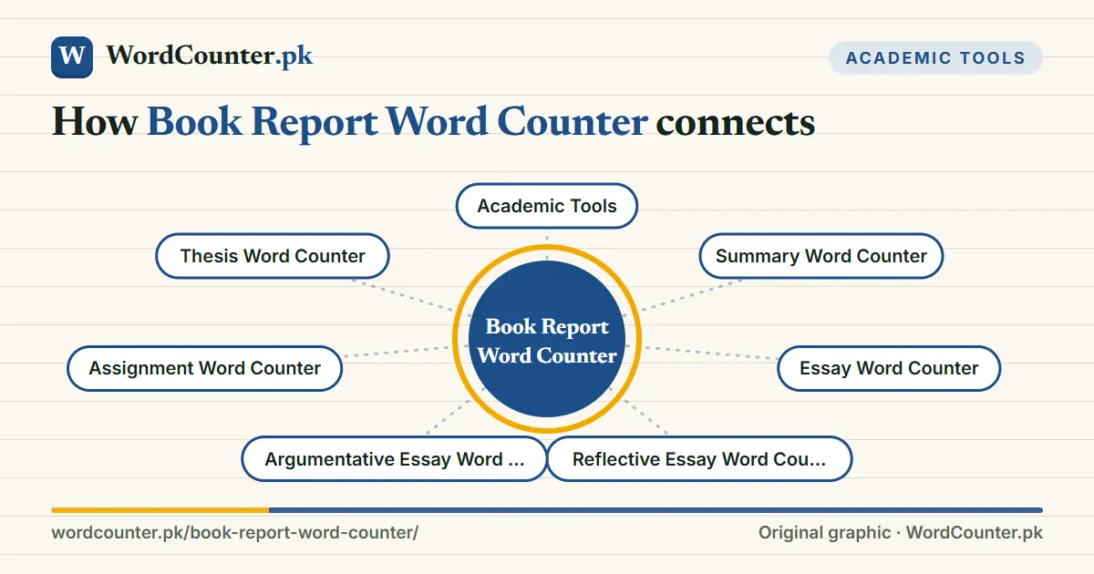 Map showing how Book Report Word Counter connects to Academic Tools, Summary Word Counter, Essay Word Counter, Reflective Essay Word Counter and more on WordCounter.pk